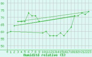 Courbe de l'humidit relative pour Valbella