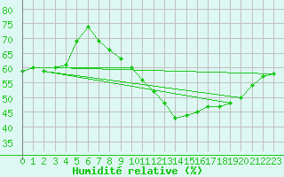 Courbe de l'humidit relative pour Thorrenc (07)