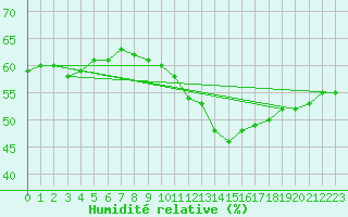 Courbe de l'humidit relative pour Achres (78)