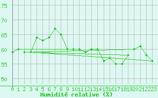 Courbe de l'humidit relative pour Jan (Esp)