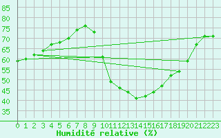 Courbe de l'humidit relative pour Belm