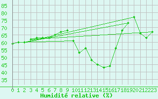 Courbe de l'humidit relative pour Sant Quint - La Boria (Esp)