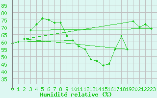 Courbe de l'humidit relative pour Koppigen