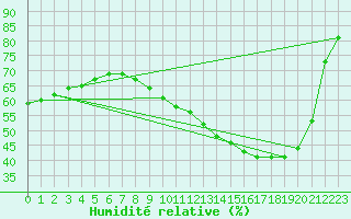 Courbe de l'humidit relative pour Corny-sur-Moselle (57)
