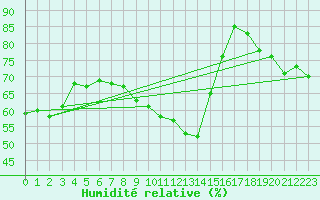 Courbe de l'humidit relative pour Perpignan Moulin  Vent (66)