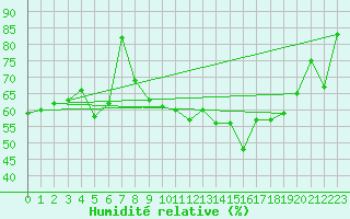 Courbe de l'humidit relative pour Cap Cpet (83)
