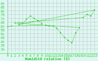 Courbe de l'humidit relative pour Saarbruecken-Burbach