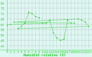Courbe de l'humidit relative pour Weissfluhjoch