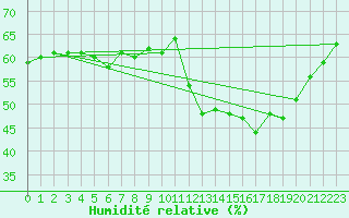Courbe de l'humidit relative pour Zaragoza-Valdespartera