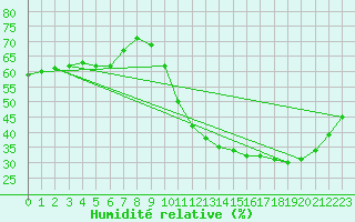 Courbe de l'humidit relative pour Ruffiac (47)