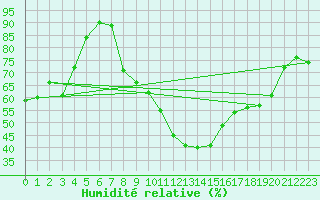 Courbe de l'humidit relative pour Siria
