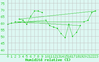 Courbe de l'humidit relative pour Ile d'Yeu - Saint-Sauveur (85)
