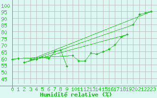 Courbe de l'humidit relative pour Krems
