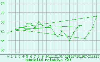 Courbe de l'humidit relative pour Madrid / Retiro (Esp)