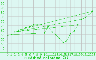 Courbe de l'humidit relative pour Ontinyent (Esp)
