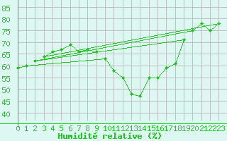 Courbe de l'humidit relative pour Wolfsegg