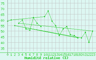 Courbe de l'humidit relative pour Ytteroyane Fyr