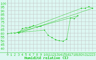 Courbe de l'humidit relative pour Brianon (05)