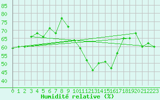 Courbe de l'humidit relative pour Marignane (13)