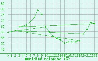 Courbe de l'humidit relative pour Bouligny (55)