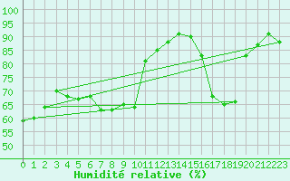 Courbe de l'humidit relative pour Grenoble/St-Etienne-St-Geoirs (38)
