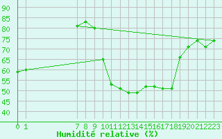 Courbe de l'humidit relative pour Munte (Be)