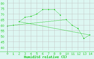 Courbe de l'humidit relative pour Saint-Georges-d'Oleron (17)