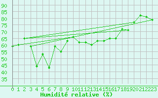 Courbe de l'humidit relative pour Bivio