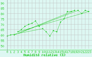 Courbe de l'humidit relative pour Boulogne (62)