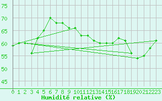 Courbe de l'humidit relative pour Brion (38)