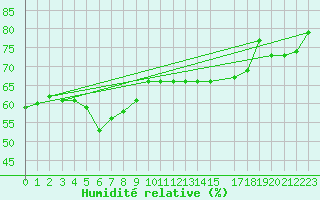 Courbe de l'humidit relative pour Bari