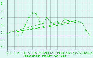 Courbe de l'humidit relative pour Cessnock Airport Aws