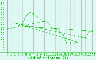 Courbe de l'humidit relative pour Mauroux (32)