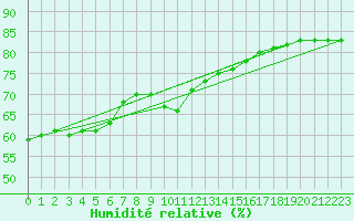 Courbe de l'humidit relative pour Narbonne-Ouest (11)