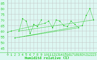 Courbe de l'humidit relative pour Ile Rousse (2B)