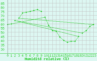 Courbe de l'humidit relative pour Trappes (78)