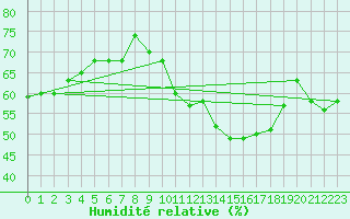 Courbe de l'humidit relative pour Perpignan Moulin  Vent (66)