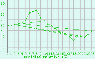 Courbe de l'humidit relative pour Mcon (71)