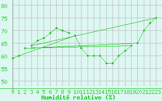 Courbe de l'humidit relative pour Montret (71)