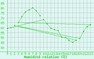 Courbe de l'humidit relative pour Floriffoux (Be)