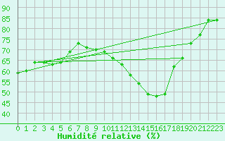 Courbe de l'humidit relative pour Paris Saint-Germain-des-Prs (75)
