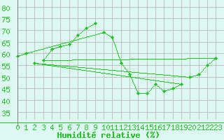 Courbe de l'humidit relative pour Lemberg (57)