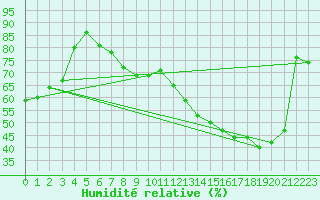 Courbe de l'humidit relative pour El Palomar Aerodrome