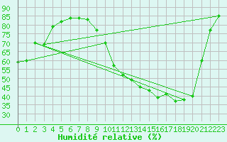 Courbe de l'humidit relative pour Charleville-Mzires (08)