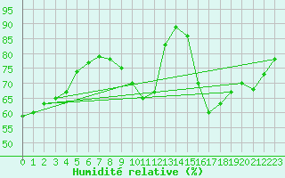 Courbe de l'humidit relative pour Sorcy-Bauthmont (08)