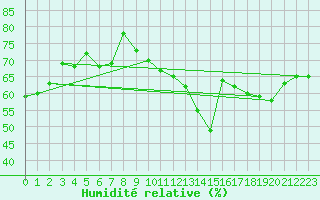 Courbe de l'humidit relative pour Pully-Lausanne (Sw)