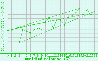 Courbe de l'humidit relative pour Cap Bar (66)