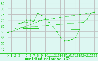 Courbe de l'humidit relative pour Gruissan (11)