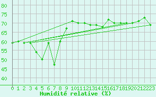Courbe de l'humidit relative pour Saint-Georges-d'Oleron (17)
