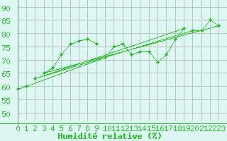 Courbe de l'humidit relative pour Michelstadt-Vielbrunn